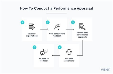 how are job performance appraisals conducted in china